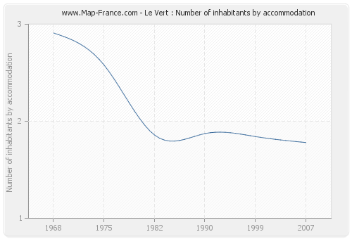 Le Vert : Number of inhabitants by accommodation